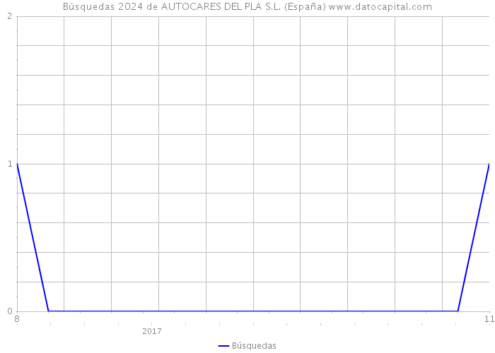 Búsquedas 2024 de AUTOCARES DEL PLA S.L. (España) 