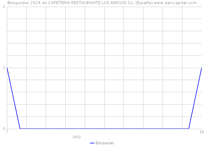 Búsquedas 2024 de CAFETERIA RESTAURANTE LOS AMIGOS S.L. (España) 