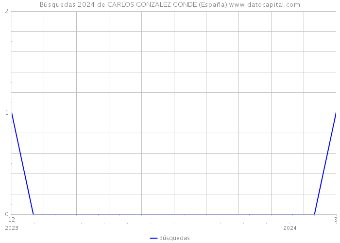 Búsquedas 2024 de CARLOS GONZALEZ CONDE (España) 