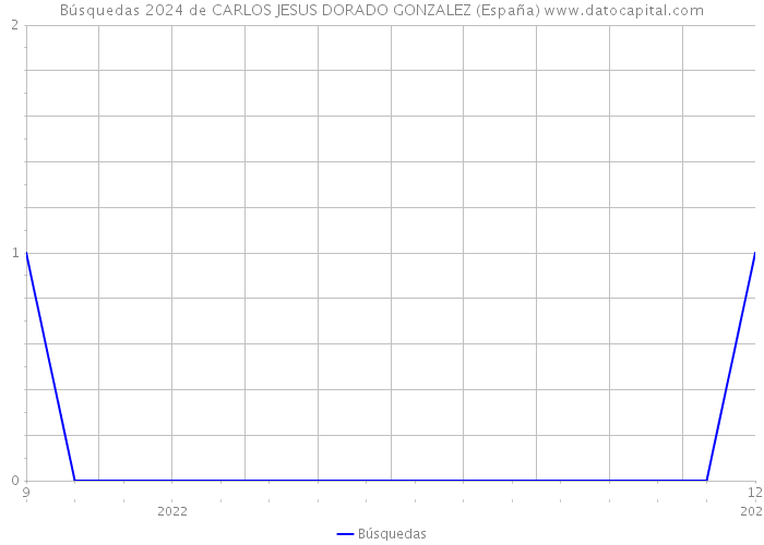 Búsquedas 2024 de CARLOS JESUS DORADO GONZALEZ (España) 