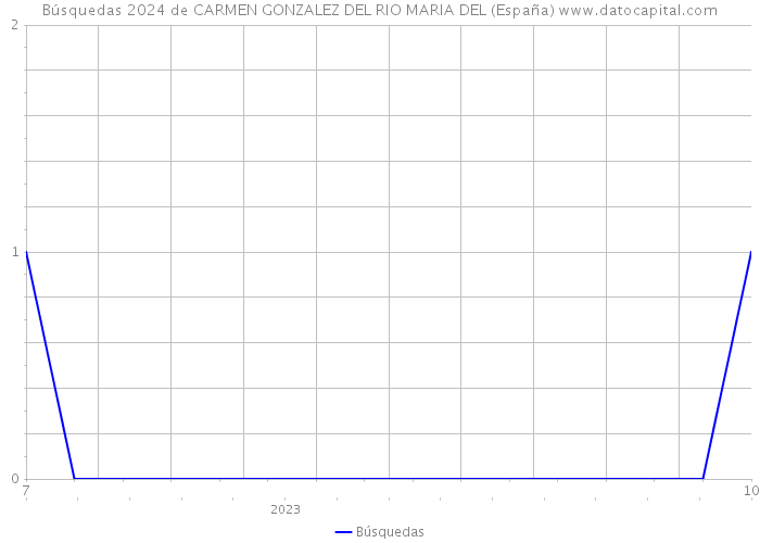 Búsquedas 2024 de CARMEN GONZALEZ DEL RIO MARIA DEL (España) 