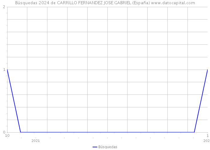 Búsquedas 2024 de CARRILLO FERNANDEZ JOSE GABRIEL (España) 