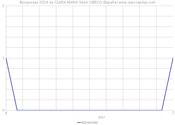 Búsquedas 2024 de CLARA MARIA SALA CIERCO (España) 