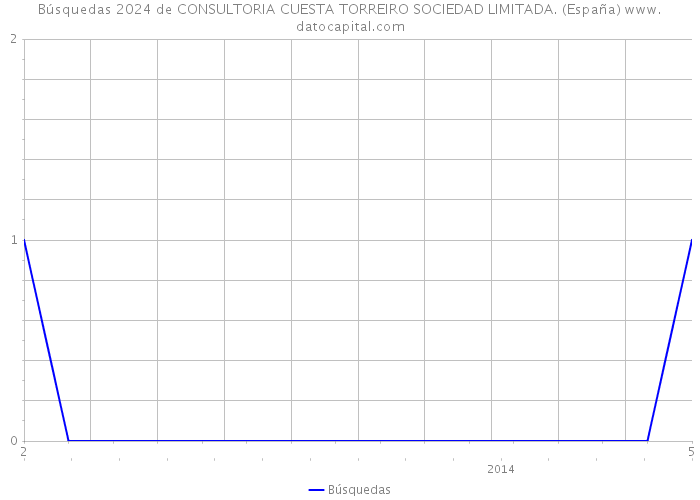Búsquedas 2024 de CONSULTORIA CUESTA TORREIRO SOCIEDAD LIMITADA. (España) 