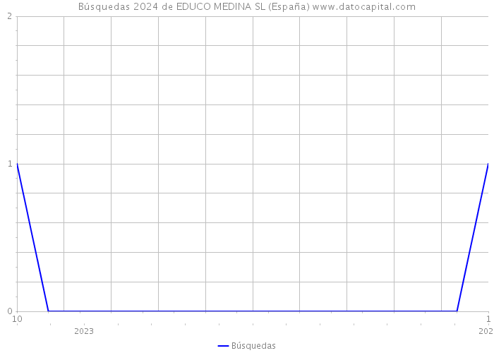 Búsquedas 2024 de EDUCO MEDINA SL (España) 