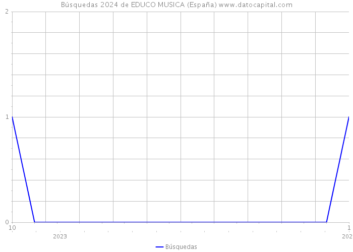 Búsquedas 2024 de EDUCO MUSICA (España) 