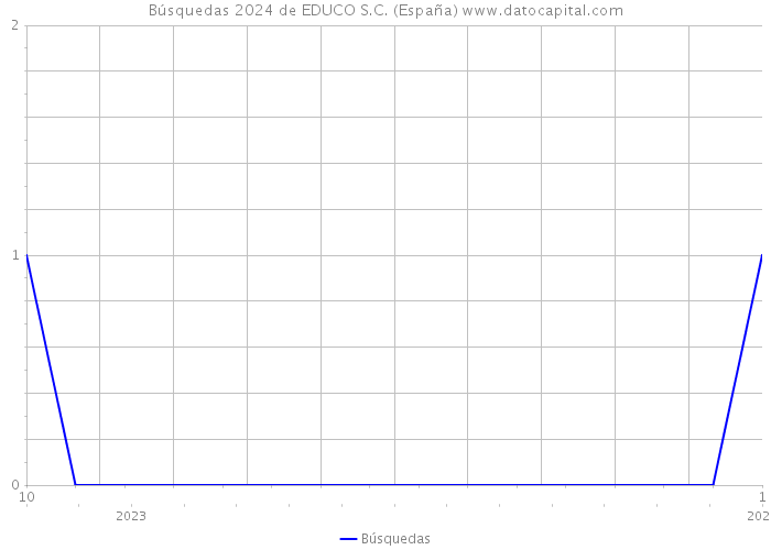 Búsquedas 2024 de EDUCO S.C. (España) 