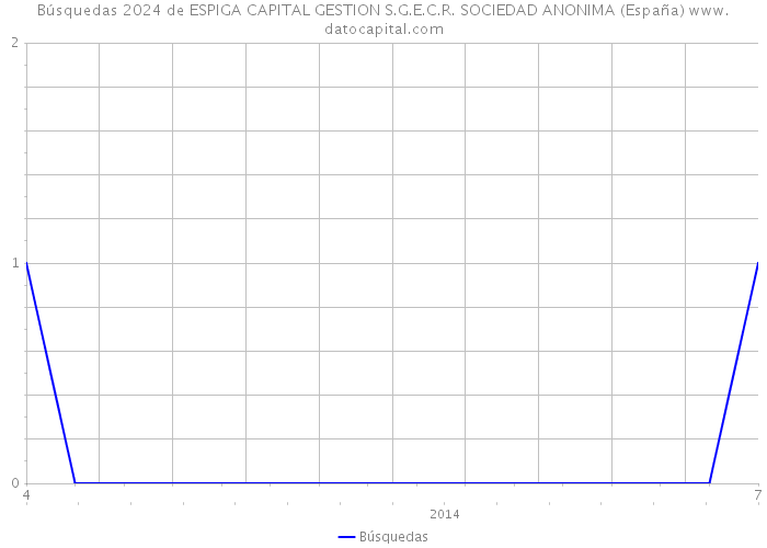 Búsquedas 2024 de ESPIGA CAPITAL GESTION S.G.E.C.R. SOCIEDAD ANONIMA (España) 