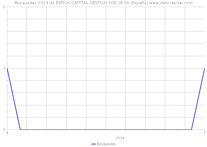 Búsquedas 2024 de ESPIGA CAPITAL GESTION SGE CR SA (España) 