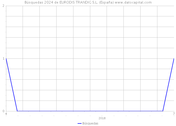 Búsquedas 2024 de EURODIS TRANDIG S.L. (España) 