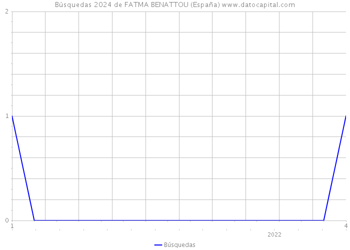 Búsquedas 2024 de FATMA BENATTOU (España) 