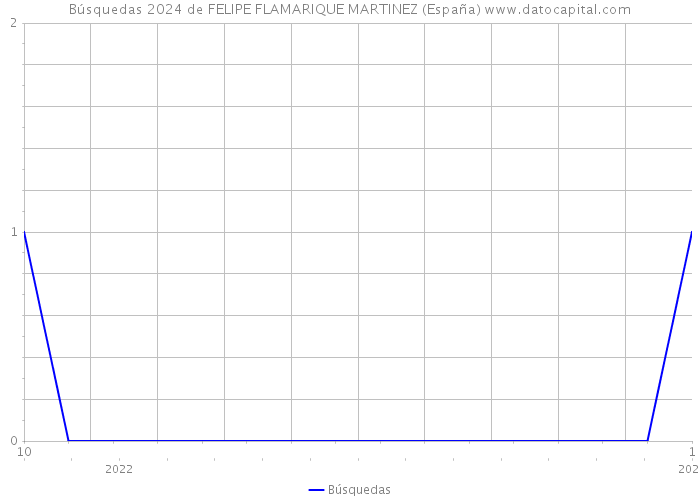 Búsquedas 2024 de FELIPE FLAMARIQUE MARTINEZ (España) 