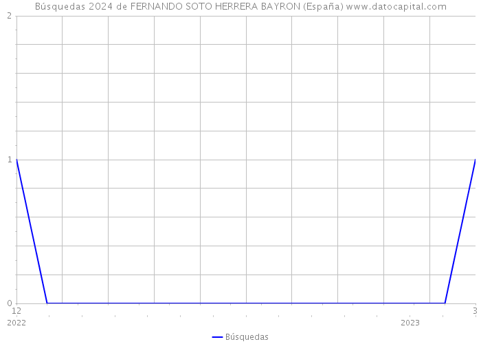 Búsquedas 2024 de FERNANDO SOTO HERRERA BAYRON (España) 
