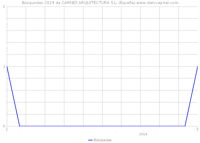 Búsquedas 2024 de GARNES ARQUITECTURA S.L. (España) 
