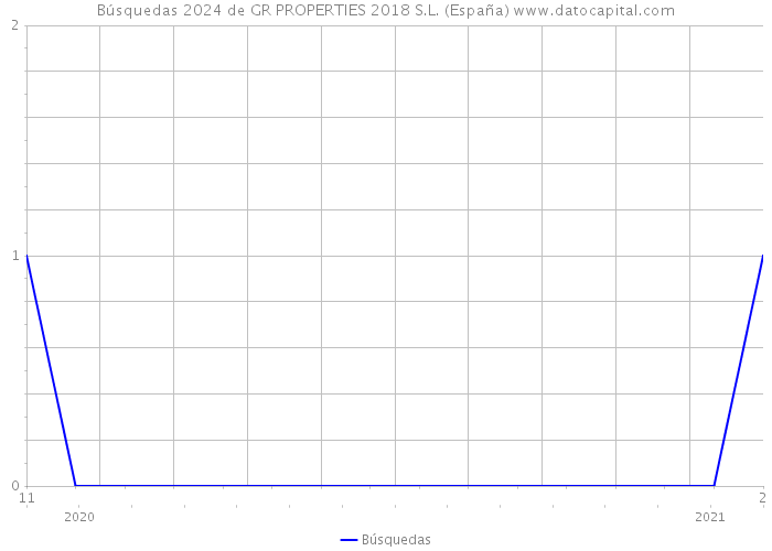 Búsquedas 2024 de GR PROPERTIES 2018 S.L. (España) 