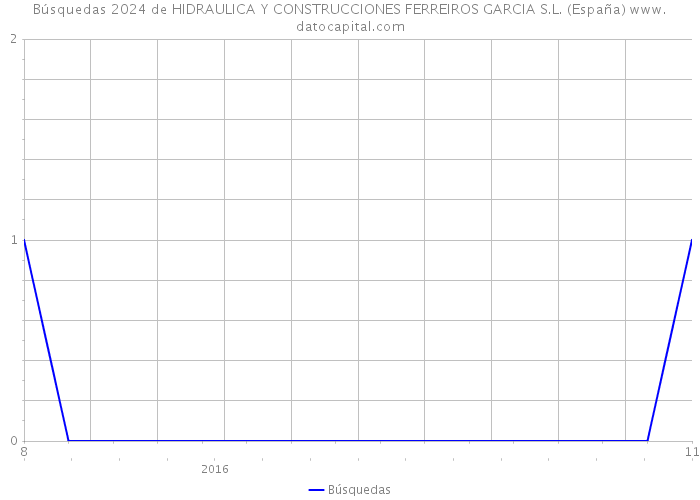 Búsquedas 2024 de HIDRAULICA Y CONSTRUCCIONES FERREIROS GARCIA S.L. (España) 