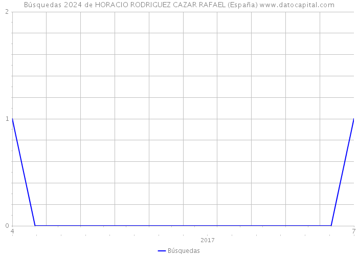 Búsquedas 2024 de HORACIO RODRIGUEZ CAZAR RAFAEL (España) 