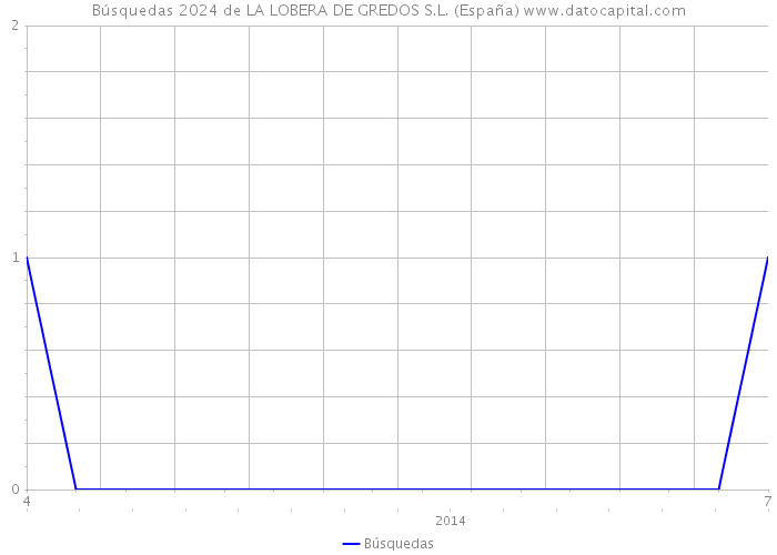 Búsquedas 2024 de LA LOBERA DE GREDOS S.L. (España) 