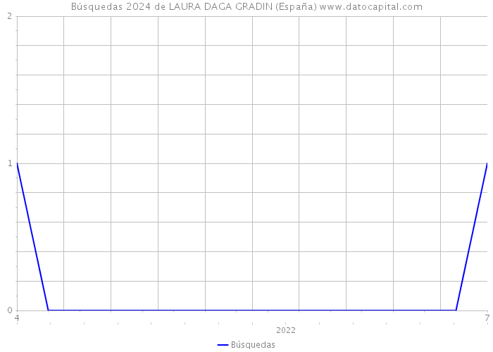 Búsquedas 2024 de LAURA DAGA GRADIN (España) 