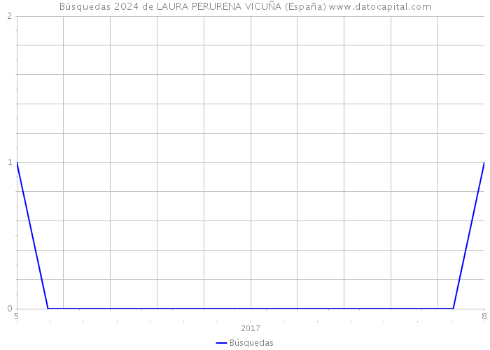 Búsquedas 2024 de LAURA PERURENA VICUÑA (España) 