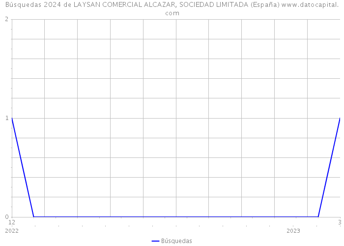 Búsquedas 2024 de LAYSAN COMERCIAL ALCAZAR, SOCIEDAD LIMITADA (España) 