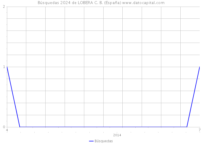 Búsquedas 2024 de LOBERA C. B. (España) 