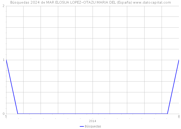Búsquedas 2024 de MAR ELOSUA LOPEZ-OTAZU MARIA DEL (España) 