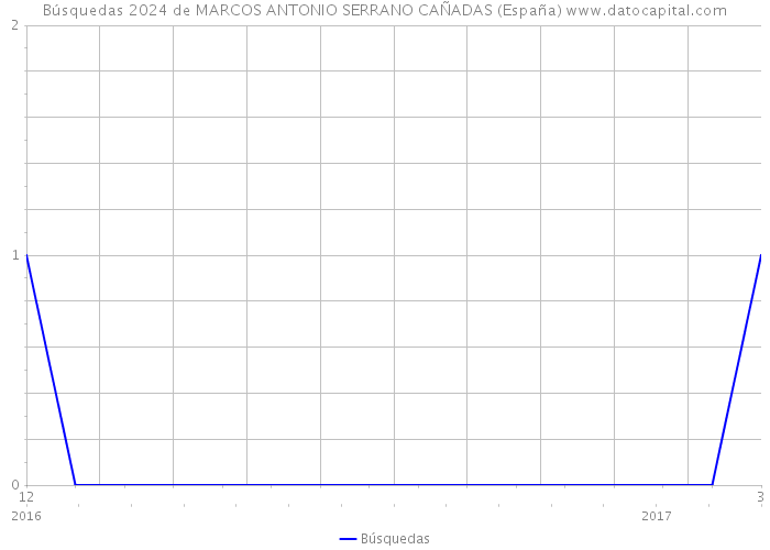 Búsquedas 2024 de MARCOS ANTONIO SERRANO CAÑADAS (España) 