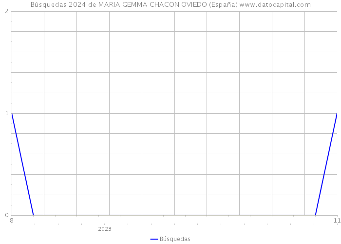 Búsquedas 2024 de MARIA GEMMA CHACON OVIEDO (España) 