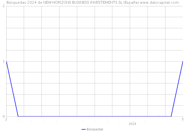 Búsquedas 2024 de NEW HORIZONS BUSINESS INVESTEMENTS SL (España) 