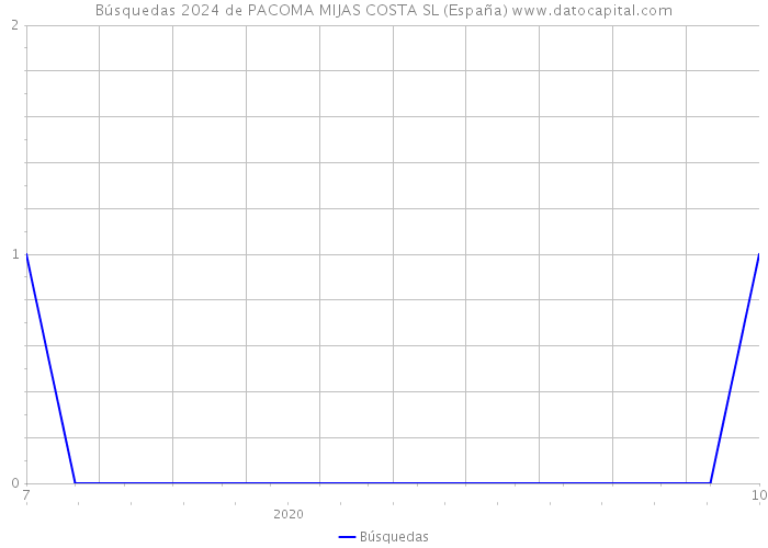 Búsquedas 2024 de PACOMA MIJAS COSTA SL (España) 