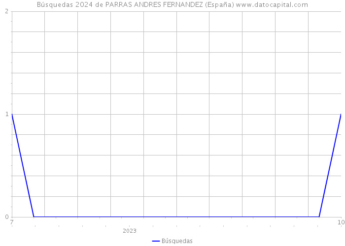 Búsquedas 2024 de PARRAS ANDRES FERNANDEZ (España) 