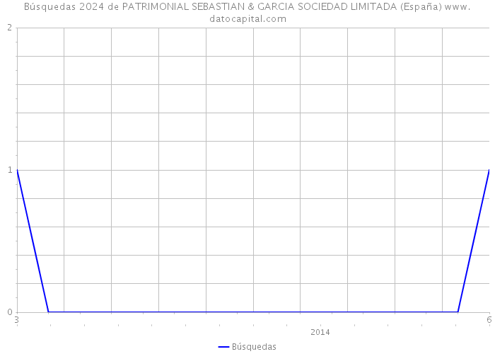Búsquedas 2024 de PATRIMONIAL SEBASTIAN & GARCIA SOCIEDAD LIMITADA (España) 
