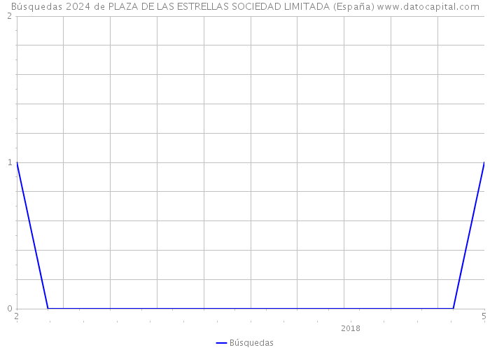 Búsquedas 2024 de PLAZA DE LAS ESTRELLAS SOCIEDAD LIMITADA (España) 