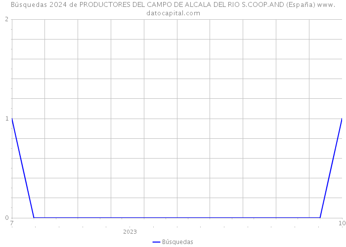 Búsquedas 2024 de PRODUCTORES DEL CAMPO DE ALCALA DEL RIO S.COOP.AND (España) 
