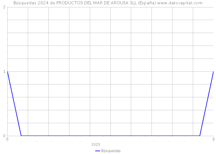 Búsquedas 2024 de PRODUCTOS DEL MAR DE AROUSA SLL (España) 