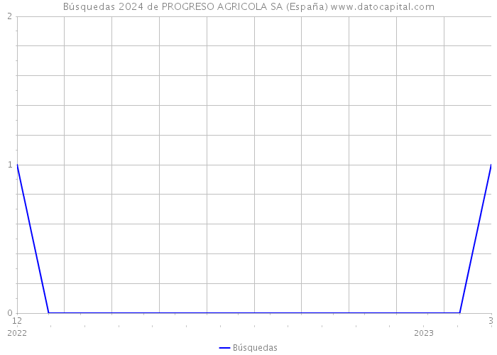 Búsquedas 2024 de PROGRESO AGRICOLA SA (España) 