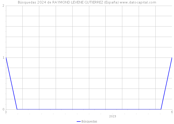 Búsquedas 2024 de RAYMOND LEVENE GUTIERREZ (España) 