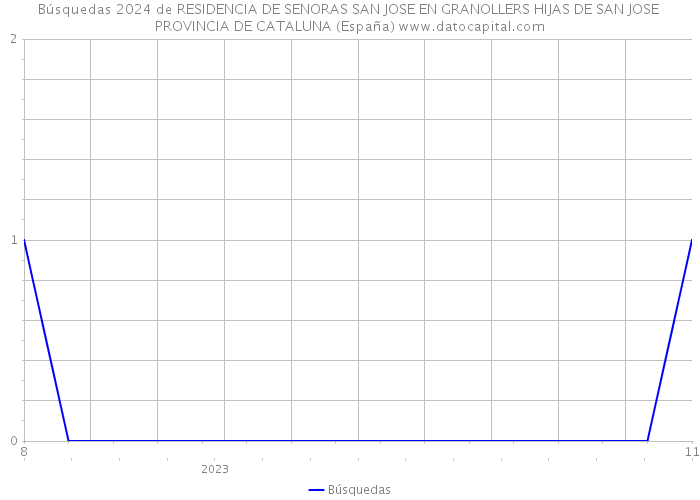 Búsquedas 2024 de RESIDENCIA DE SENORAS SAN JOSE EN GRANOLLERS HIJAS DE SAN JOSE PROVINCIA DE CATALUNA (España) 