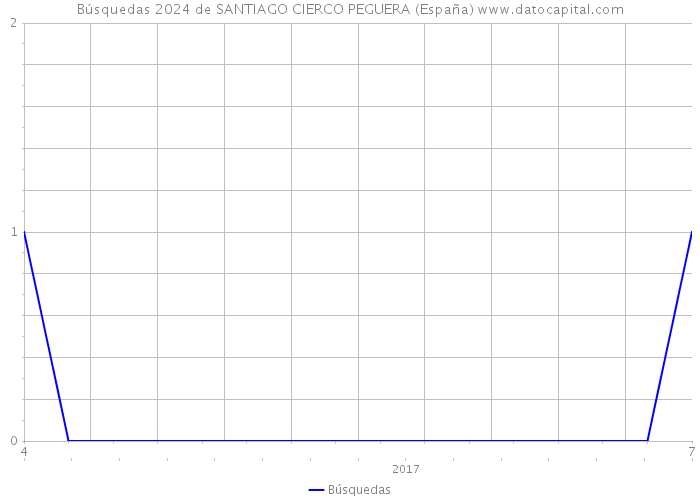 Búsquedas 2024 de SANTIAGO CIERCO PEGUERA (España) 