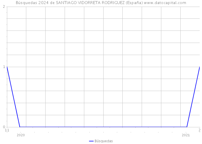 Búsquedas 2024 de SANTIAGO VIDORRETA RODRIGUEZ (España) 
