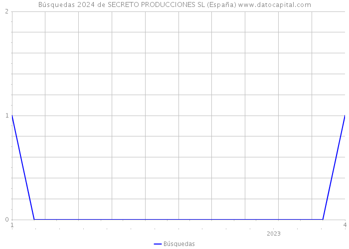 Búsquedas 2024 de SECRETO PRODUCCIONES SL (España) 