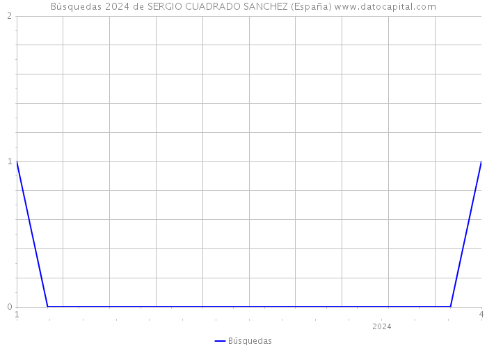 Búsquedas 2024 de SERGIO CUADRADO SANCHEZ (España) 