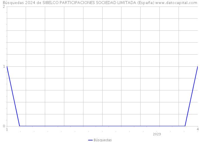 Búsquedas 2024 de SIBELCO PARTICIPACIONES SOCIEDAD LIMITADA (España) 