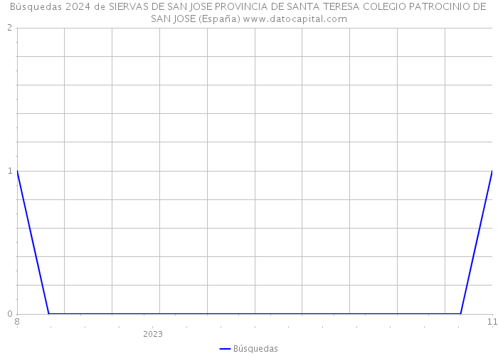 Búsquedas 2024 de SIERVAS DE SAN JOSE PROVINCIA DE SANTA TERESA COLEGIO PATROCINIO DE SAN JOSE (España) 