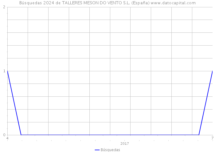 Búsquedas 2024 de TALLERES MESON DO VENTO S.L. (España) 