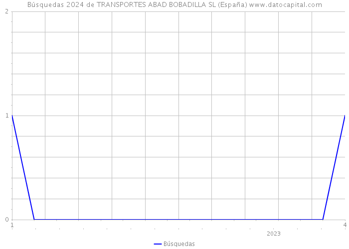 Búsquedas 2024 de TRANSPORTES ABAD BOBADILLA SL (España) 