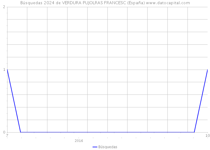 Búsquedas 2024 de VERDURA PUJOLRAS FRANCESC (España) 