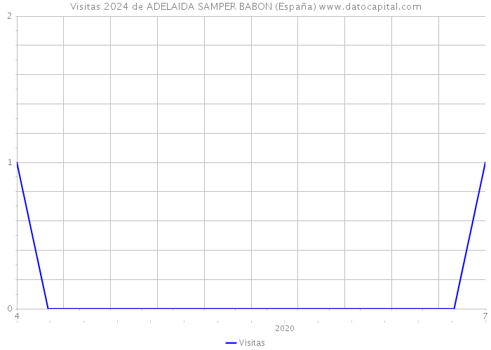 Visitas 2024 de ADELAIDA SAMPER BABON (España) 