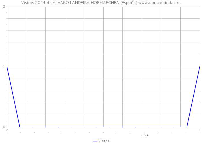 Visitas 2024 de ALVARO LANDEIRA HORMAECHEA (España) 